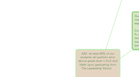 Mind Map: AIM: At least 80% of our students will perform at/or above grade level in ELA and Math upon graduating from The Leadership School.     Outcome Measure 1: Percentage of students who score proficient or advanced on 8th grade MAP test in ELA and Math