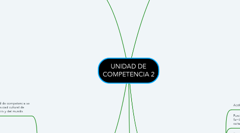 Mind Map: UNIDAD DE COMPETENCIA 2
