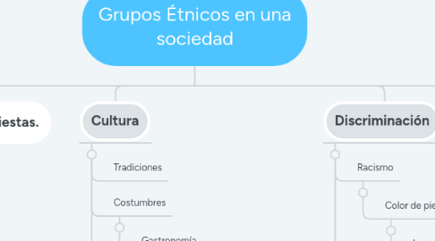 Mind Map: Grupos Étnicos en una sociedad