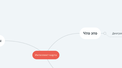 Mind Map: Интеллект-карта