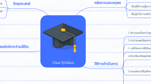 Mind Map: Class Syllabus