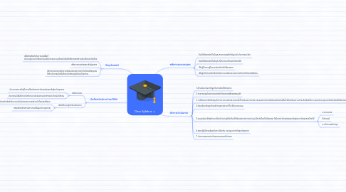 Mind Map: Class Syllabus