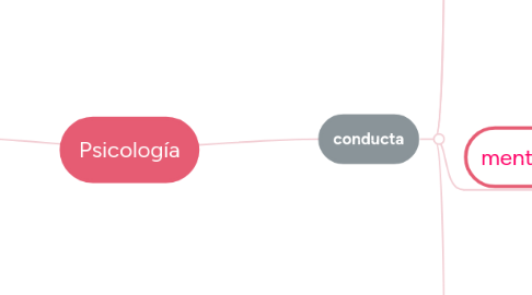 Mind Map: Psicología