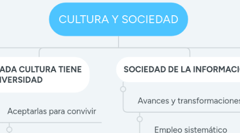 Mind Map: CULTURA Y SOCIEDAD