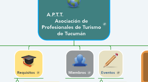 Mind Map: A.P.T.T.                      Asociación de Profesionales de Turismo de Tucumán