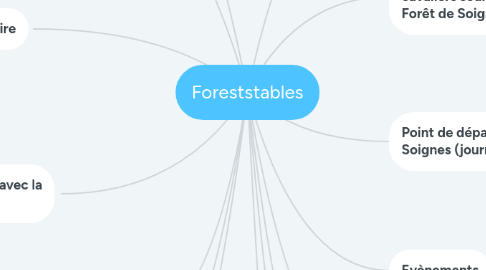 Mind Map: Foreststables