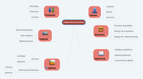 Mind Map: Cadena De Suministros