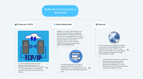 Mind Map: Redes de Comunicación y servidores