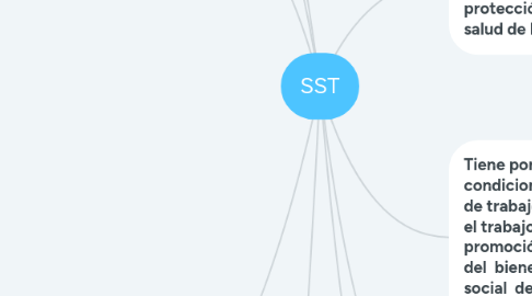 Mind Map: SST