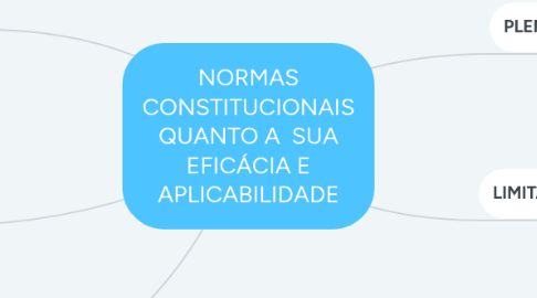 Mind Map: NORMAS CONSTITUCIONAIS QUANTO A SUA EFICÁCIA E APLICABILIDADE