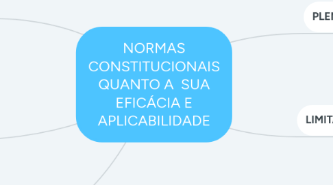 Mind Map: NORMAS CONSTITUCIONAIS QUANTO A  SUA EFICÁCIA E APLICABILIDADE