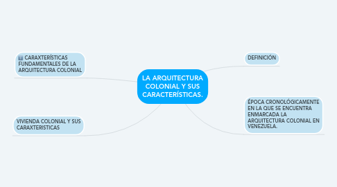 Mind Map: LA ARQUITECTURA COLONIAL Y SUS CARACTERÍSTICAS.