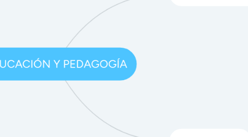 Mind Map: EDUCACIÓN Y PEDAGOGÍA