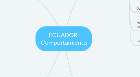 Mind Map: ECUADOR: Comportamiento