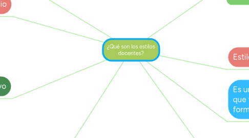 Mind Map: ¿Qué son los estilos docentes?