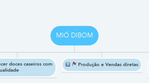 Mind Map: MIÓ DIBOM