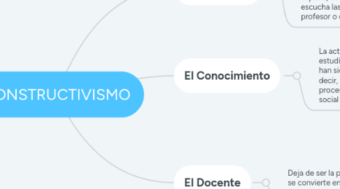 Mind Map: CONSTRUCTIVISMO