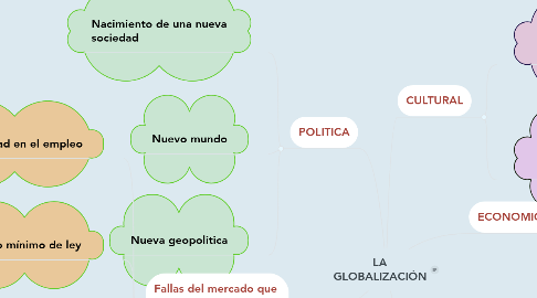 Mind Map: LA GLOBALIZACIÓN