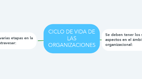 Mind Map: CICLO DE VIDA DE LAS ORGANIZACIONES