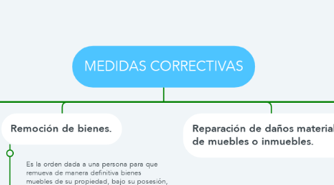 Mind Map: MEDIDAS CORRECTIVAS