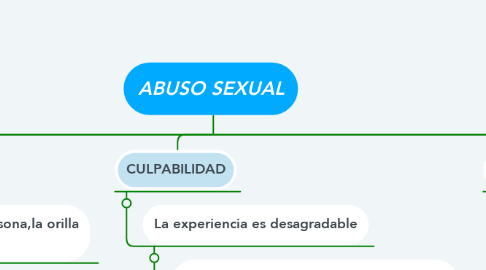 Mind Map: ABUSO SEXUAL