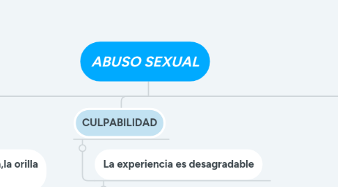 Mind Map: ABUSO SEXUAL