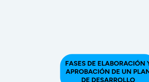 Mind Map: FASES DE ELABORACIÓN Y APROBACIÓN DE UN PLAN DE DESARROLLO