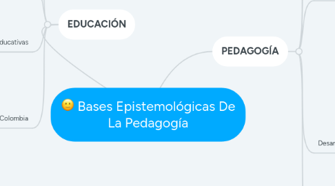 Mind Map: Bases Epistemológicas De La Pedagogía