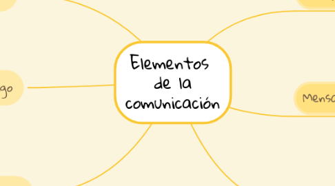 Mind Map: Elementos  de la comunicación