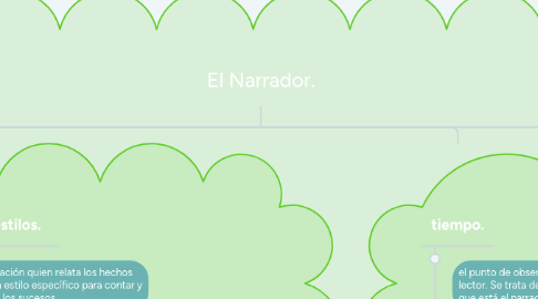 Mind Map: El Narrador.