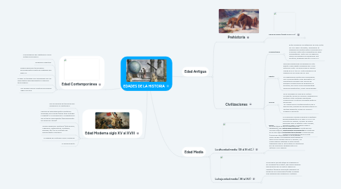 Mind Map: EDADES DE LA HISTORIA