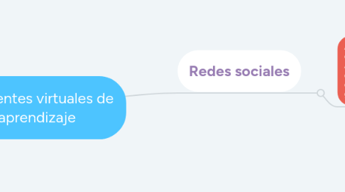 Mind Map: Ambientes virtuales de aprendizaje