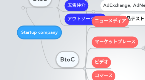 Mind Map: Startup company