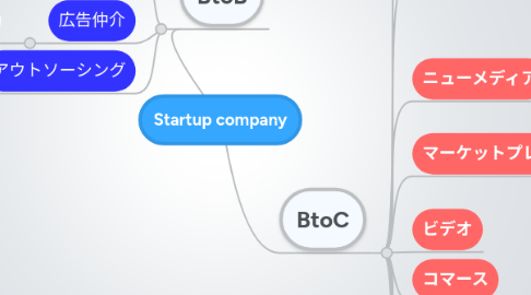 Mind Map: Startup company