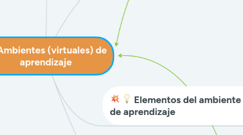 Mind Map: Ambientes (virtuales) de aprendizaje