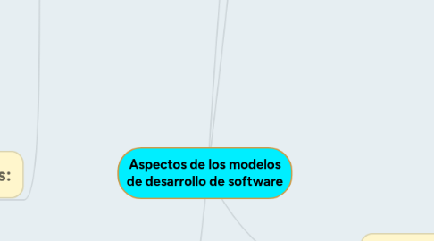 Mind Map: Aspectos de los modelos de desarrollo de software