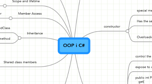 Mind Map: OOP i C#