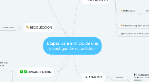 Mind Map: Etapas para el inicio de una investigación estadística