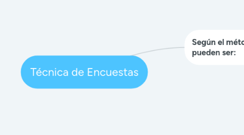 Mind Map: Técnica de Encuestas