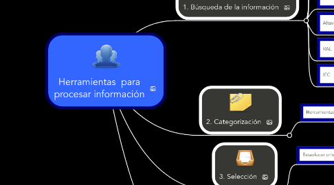 Mind Map: Herramientas para procesar información