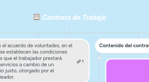 Mind Map: Contrato de Trabajo
