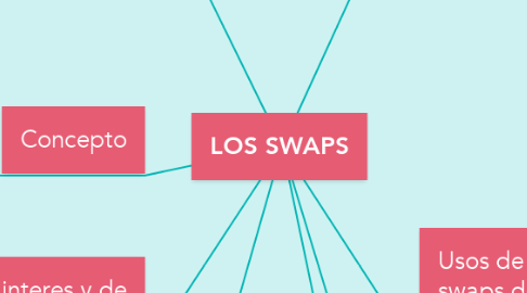Mind Map: LOS SWAPS