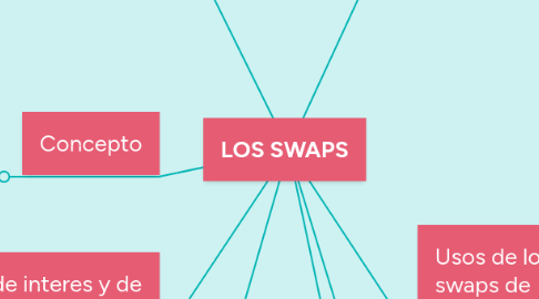 Mind Map: LOS SWAPS