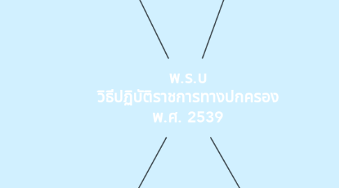 Mind Map: พ.ร.บ วิธีปฏิบัติราชการทางปกครอง พ.ศ. 2539