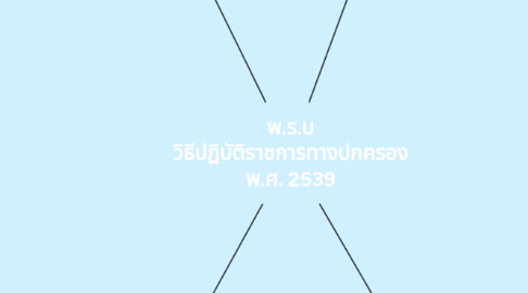 Mind Map: พ.ร.บ วิธีปฏิบัติราชการทางปกครอง พ.ศ. 2539