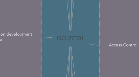 Mind Map: ISO 27001