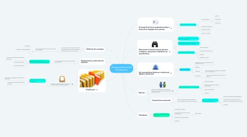 Mind Map: Procesos Basicos del Pensamiento