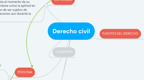 Mind Map: Derecho civil