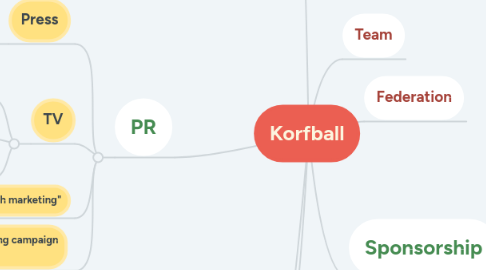 Mind Map: Korfball