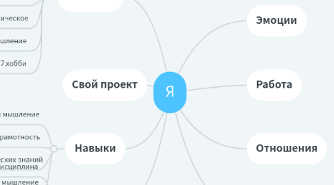 Mind Map: Я